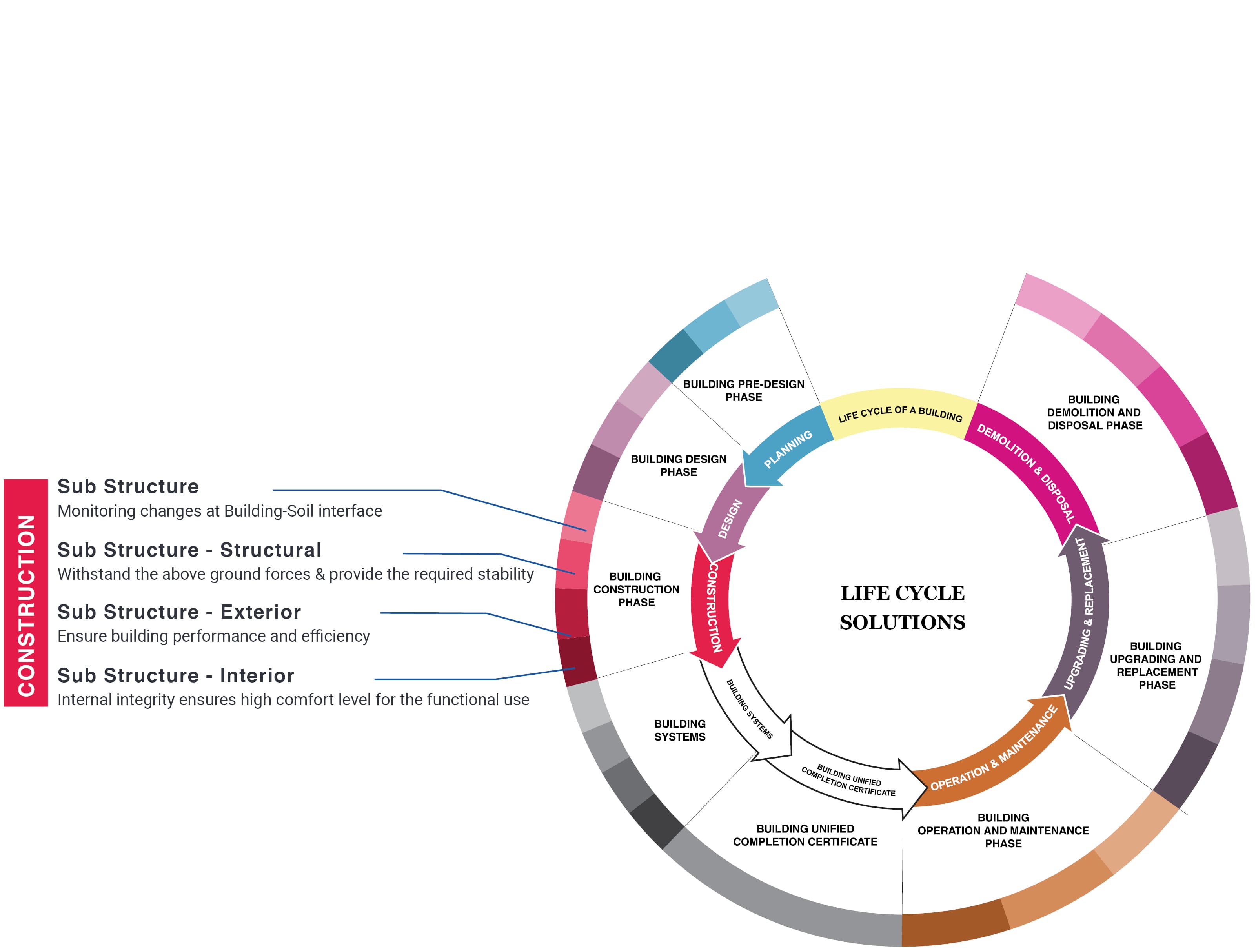 Building lifecycle construction phase diagram for monitoring and digital quality assurance