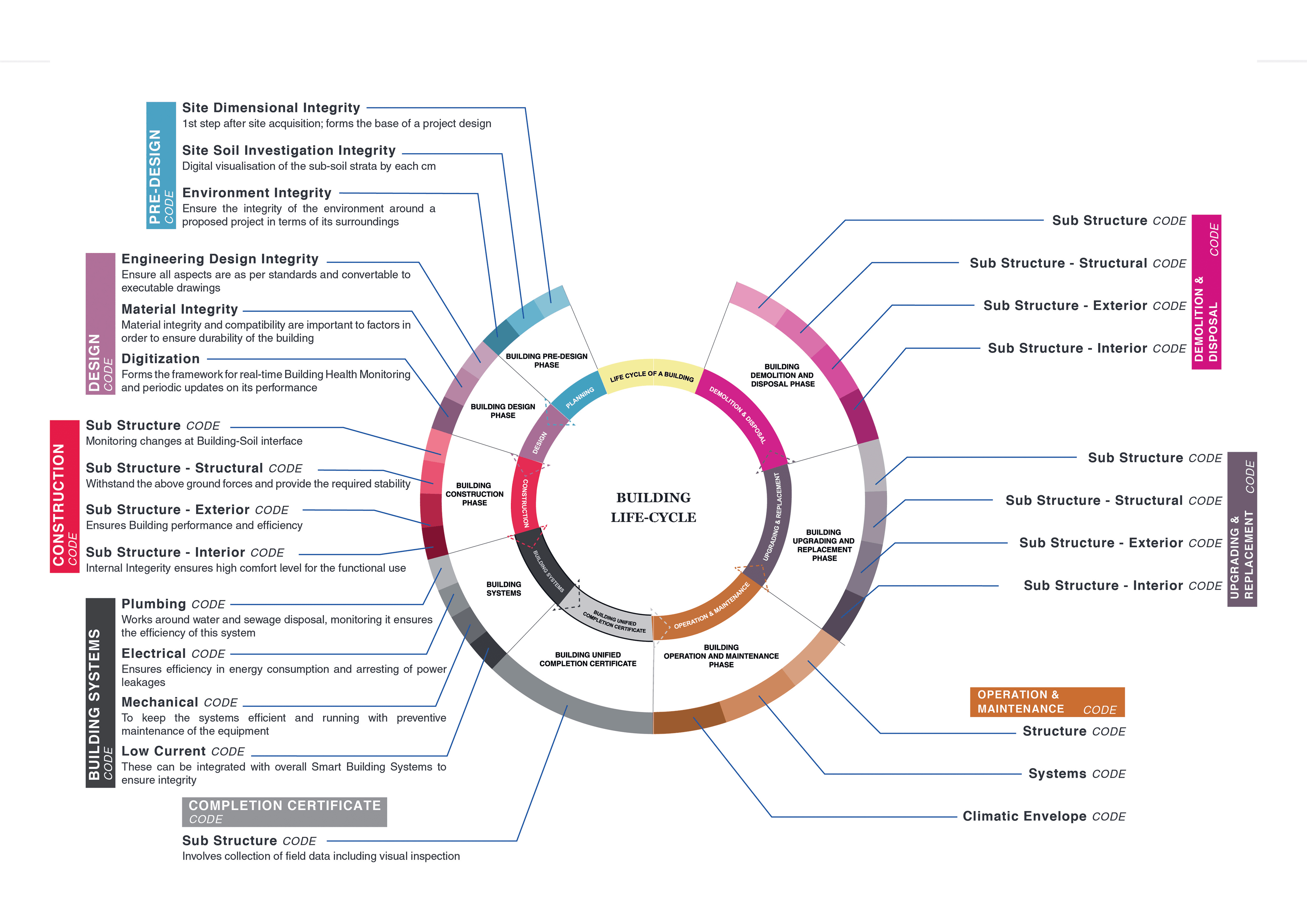 Full building lifecycle diagram showing planning, design, construction, building systems, operation, upgrade, and disposal phases
